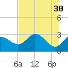 St. Marks tide chart for Tuesday, May 30, 2023