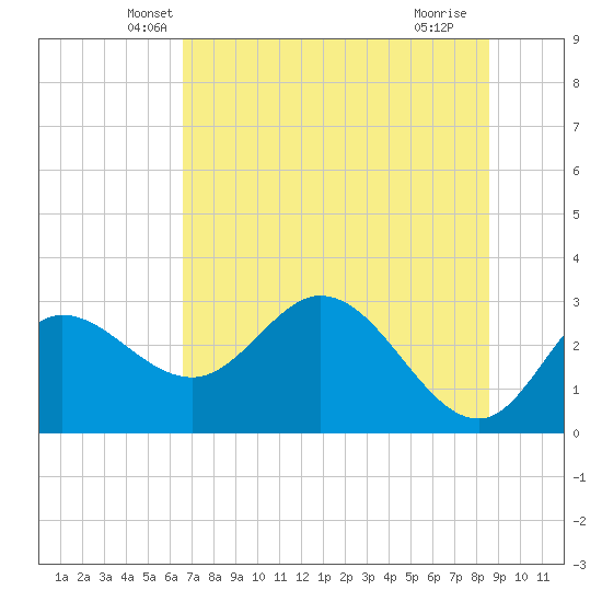 St. Marks tide chart for Wednesday, May 31, 2023