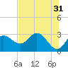 St. Marks tide chart for Wednesday, May 31, 2023