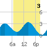 St. Marks tide chart for Wednesday, May 3, 2023
