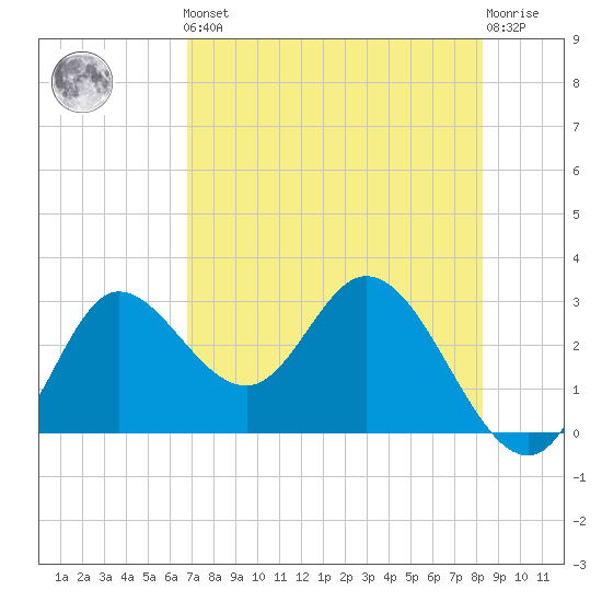 St. Marks tide chart for Friday, May 5, 2023