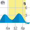 St. Marks tide chart for Friday, May 5, 2023