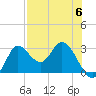 St. Marks tide chart for Saturday, May 6, 2023