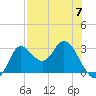 St. Marks tide chart for Sunday, May 7, 2023