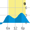 St. Marks tide chart for Tuesday, May 9, 2023
