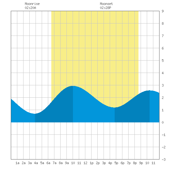 St. Marks tide chart for Sunday, June 11, 2023