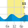 St. Marks tide chart for Sunday, June 11, 2023