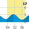 St. Marks tide chart for Monday, June 12, 2023