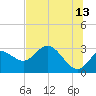 St. Marks tide chart for Tuesday, June 13, 2023