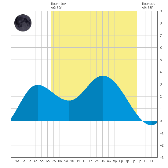 St. Marks tide chart for Sunday, June 18, 2023