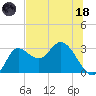 St. Marks tide chart for Sunday, June 18, 2023