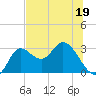 St. Marks tide chart for Monday, June 19, 2023