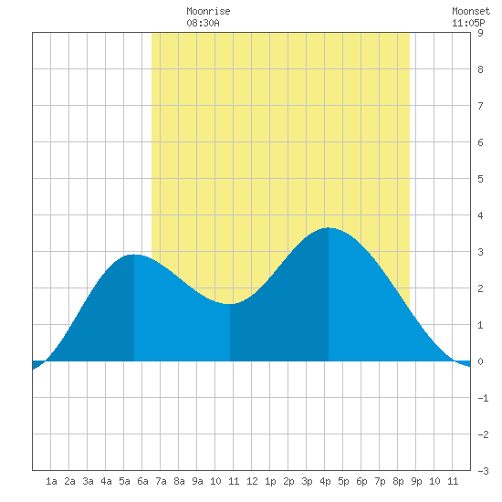 St. Marks tide chart for Tuesday, June 20, 2023