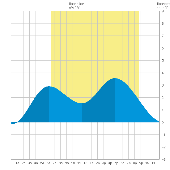 St. Marks tide chart for Wednesday, June 21, 2023