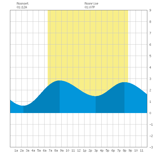 St. Marks tide chart for Sunday, June 25, 2023