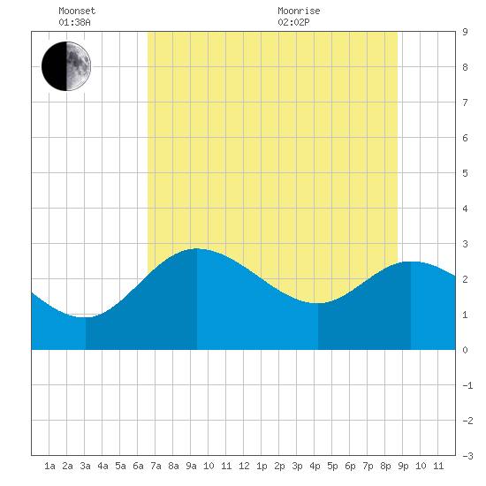 St. Marks tide chart for Monday, June 26, 2023