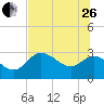 St. Marks tide chart for Monday, June 26, 2023