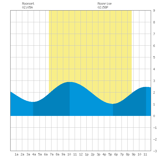 St. Marks tide chart for Tuesday, June 27, 2023