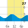 St. Marks tide chart for Tuesday, June 27, 2023