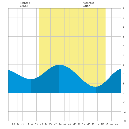 St. Marks tide chart for Wednesday, June 28, 2023