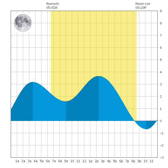 St. Marks tide chart for Saturday, June 3, 2023