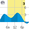 St. Marks tide chart for Saturday, June 3, 2023