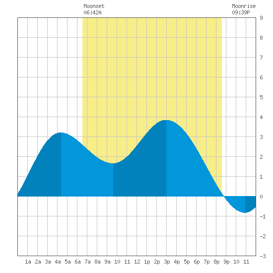 St. Marks tide chart for Sunday, June 4, 2023