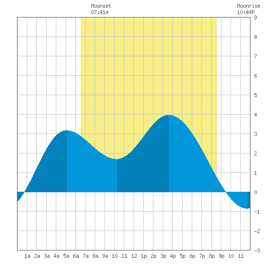 St. Marks tide chart for Monday, June 5, 2023