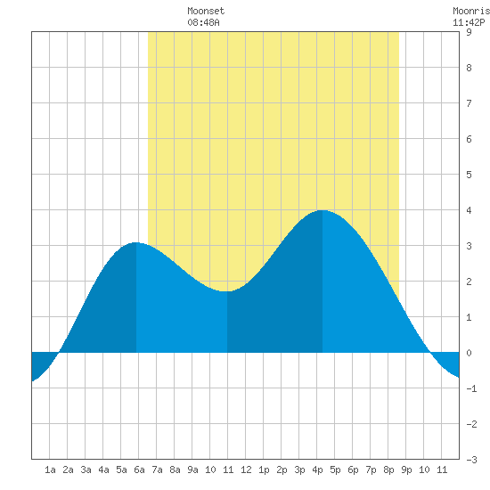 St. Marks tide chart for Tuesday, June 6, 2023