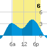 St. Marks tide chart for Tuesday, June 6, 2023