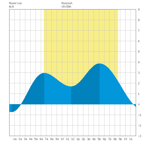 St. Marks tide chart for Wednesday, June 7, 2023