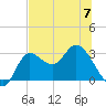 St. Marks tide chart for Wednesday, June 7, 2023