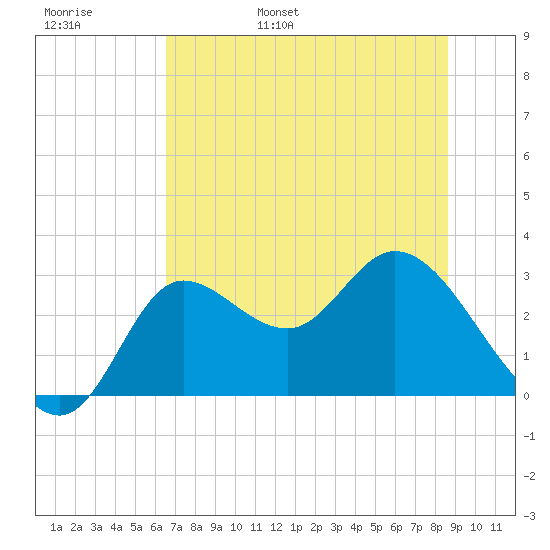 St. Marks tide chart for Thursday, June 8, 2023