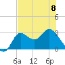 St. Marks tide chart for Thursday, June 8, 2023