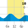 St. Marks tide chart for Monday, July 10, 2023