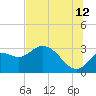 St. Marks tide chart for Wednesday, July 12, 2023