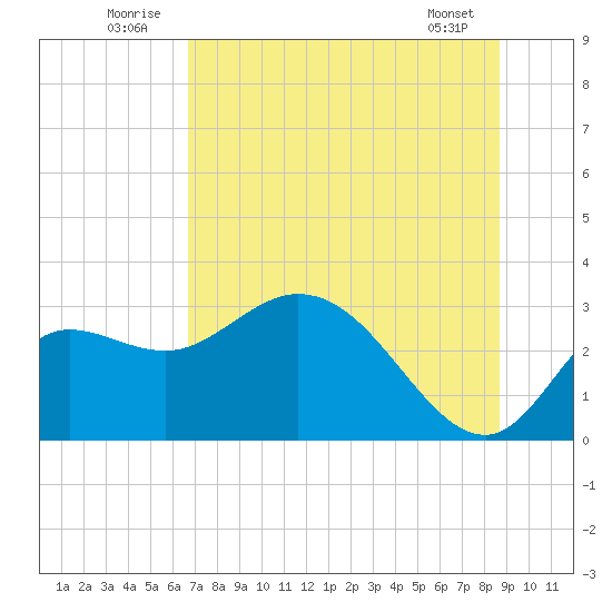 St. Marks tide chart for Thursday, July 13, 2023