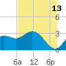 St. Marks tide chart for Thursday, July 13, 2023