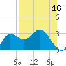 St. Marks tide chart for Sunday, July 16, 2023
