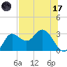 St. Marks tide chart for Monday, July 17, 2023