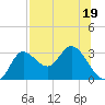 St. Marks tide chart for Wednesday, July 19, 2023