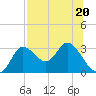 St. Marks tide chart for Thursday, July 20, 2023