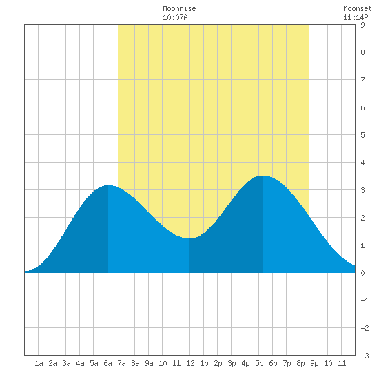 St. Marks tide chart for Friday, July 21, 2023