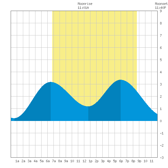 St. Marks tide chart for Saturday, July 22, 2023