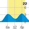 St. Marks tide chart for Saturday, July 22, 2023