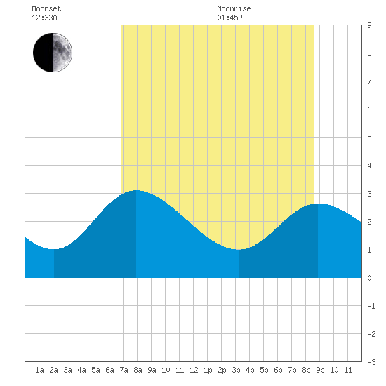 St. Marks tide chart for Tuesday, July 25, 2023
