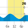 St. Marks tide chart for Wednesday, July 26, 2023