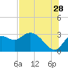 St. Marks tide chart for Friday, July 28, 2023