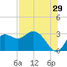 St. Marks tide chart for Saturday, July 29, 2023