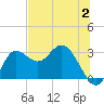 St. Marks tide chart for Sunday, July 2, 2023